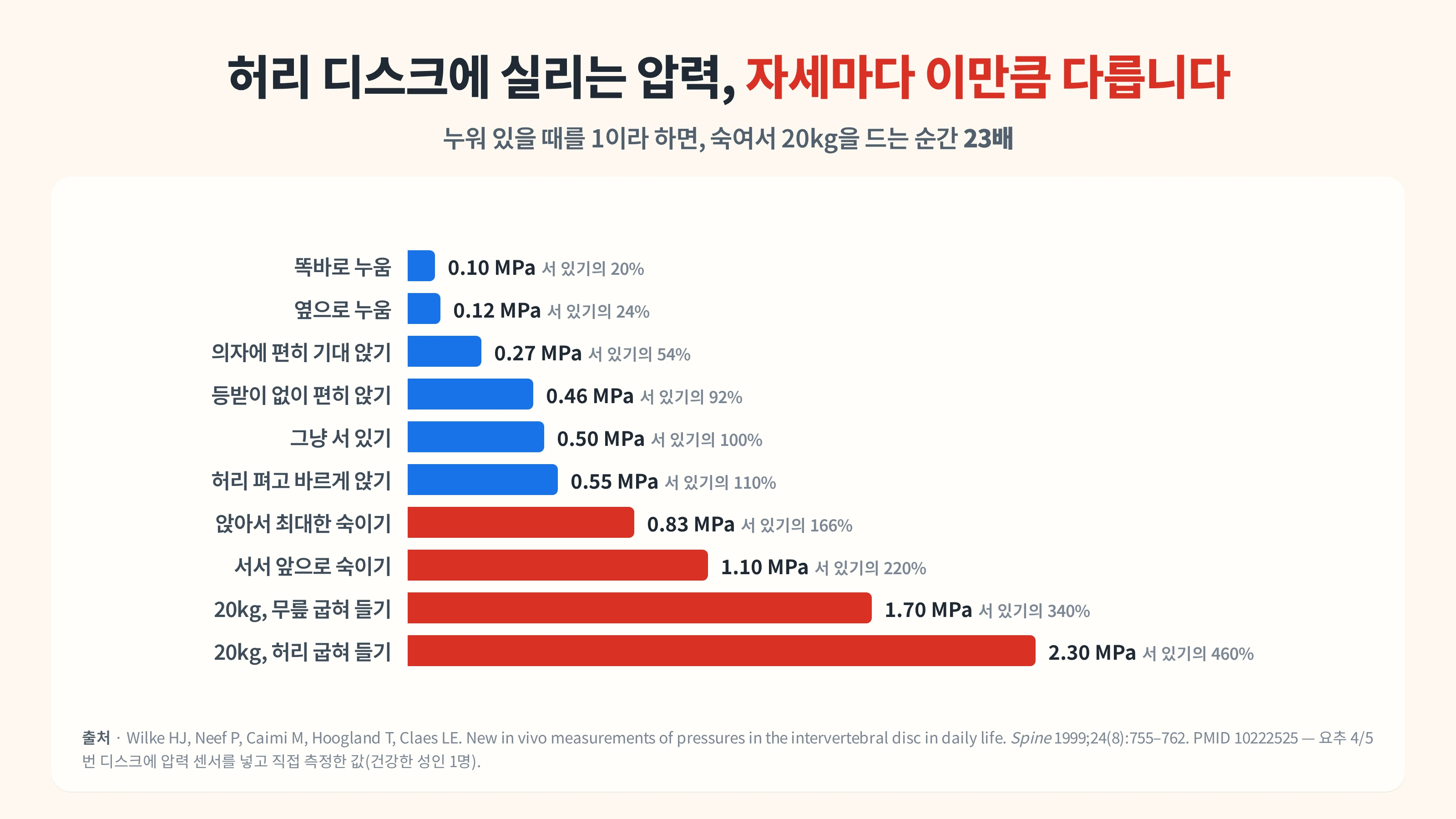 허리 디스크 압력, 앉을 때보다 숙일 때 — 관악구 낙성대 한의원