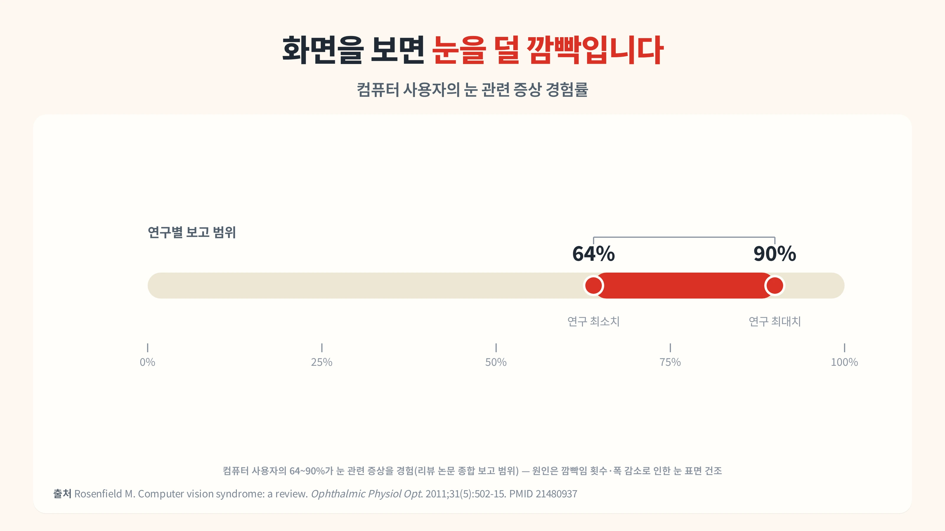 인강만 보면 눈이 뻑뻑해지는 이유 — 봉천동 한의원이 보는 디지털 눈 피로