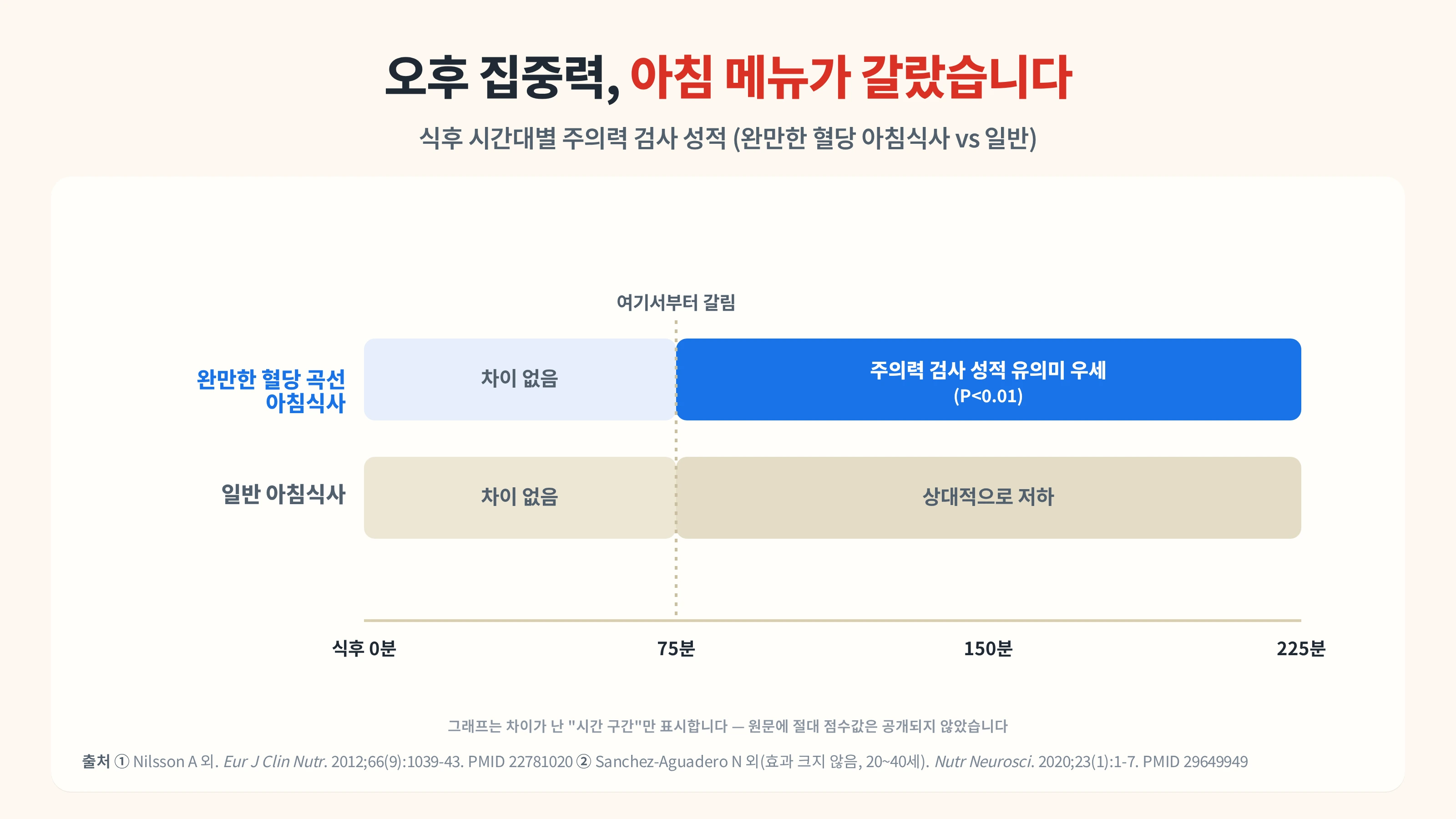 오후만 되면 집중이 안 되는 이유 — 낙성대역 한의원이 보는 혈당과 카페인