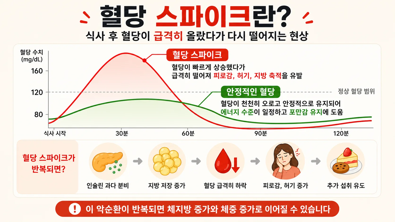 다이어트 중 폭식했다면? 혈당 스파이크와 식사 리듬 이야기 — 낙성대 한의원
